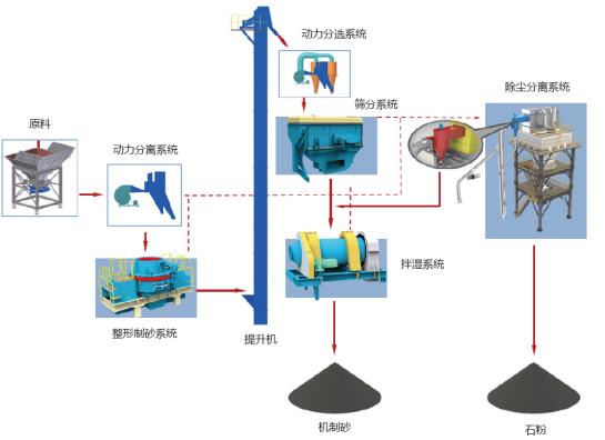 山美股份制砂樓綠色、環(huán)保，獲客戶認(rèn)可